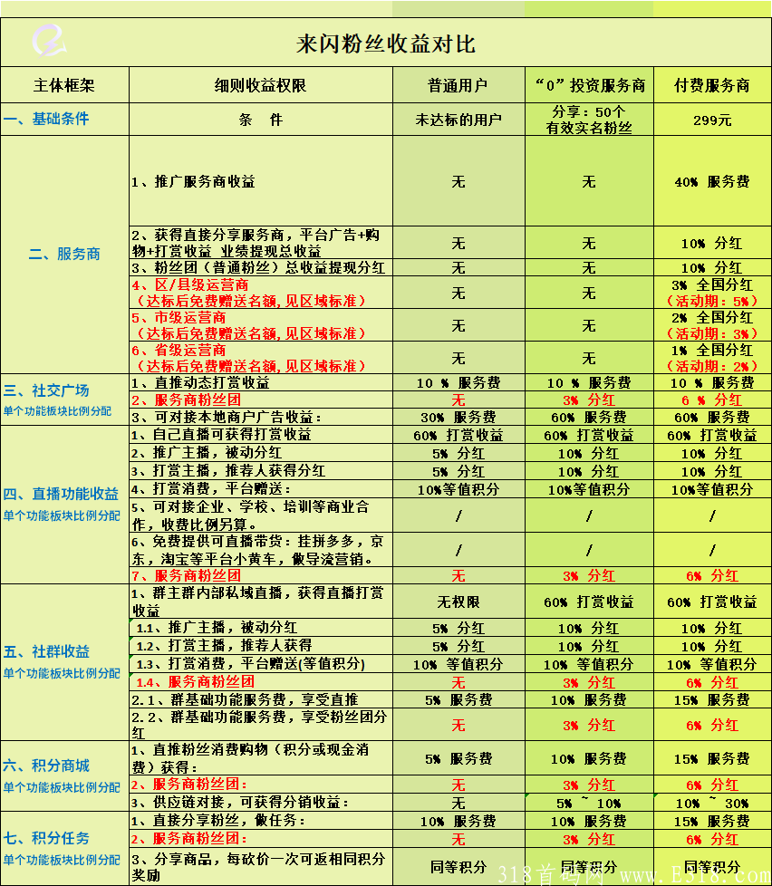 来闪，每日收益最低2元起，**1