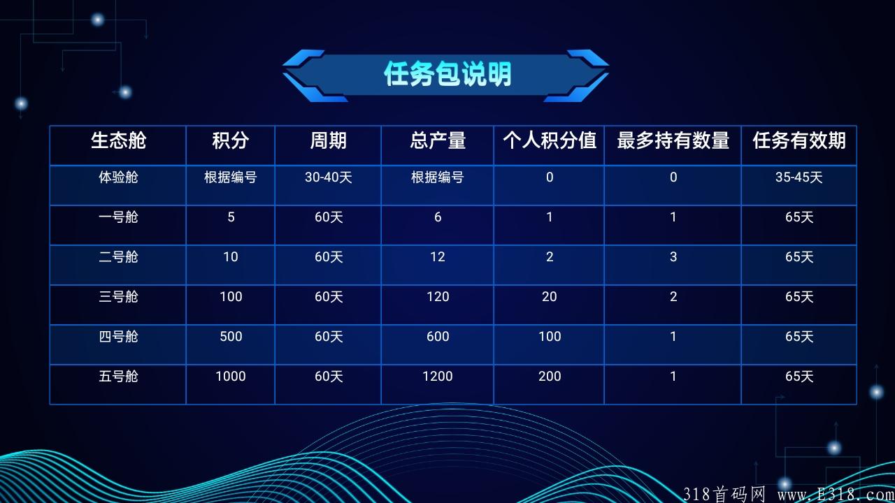 2021年最强零撸项目    它来了！！十一号十一点正式上线！生态舱招募首码！！！有能力的抓紧报名！现在开始预热内测了！