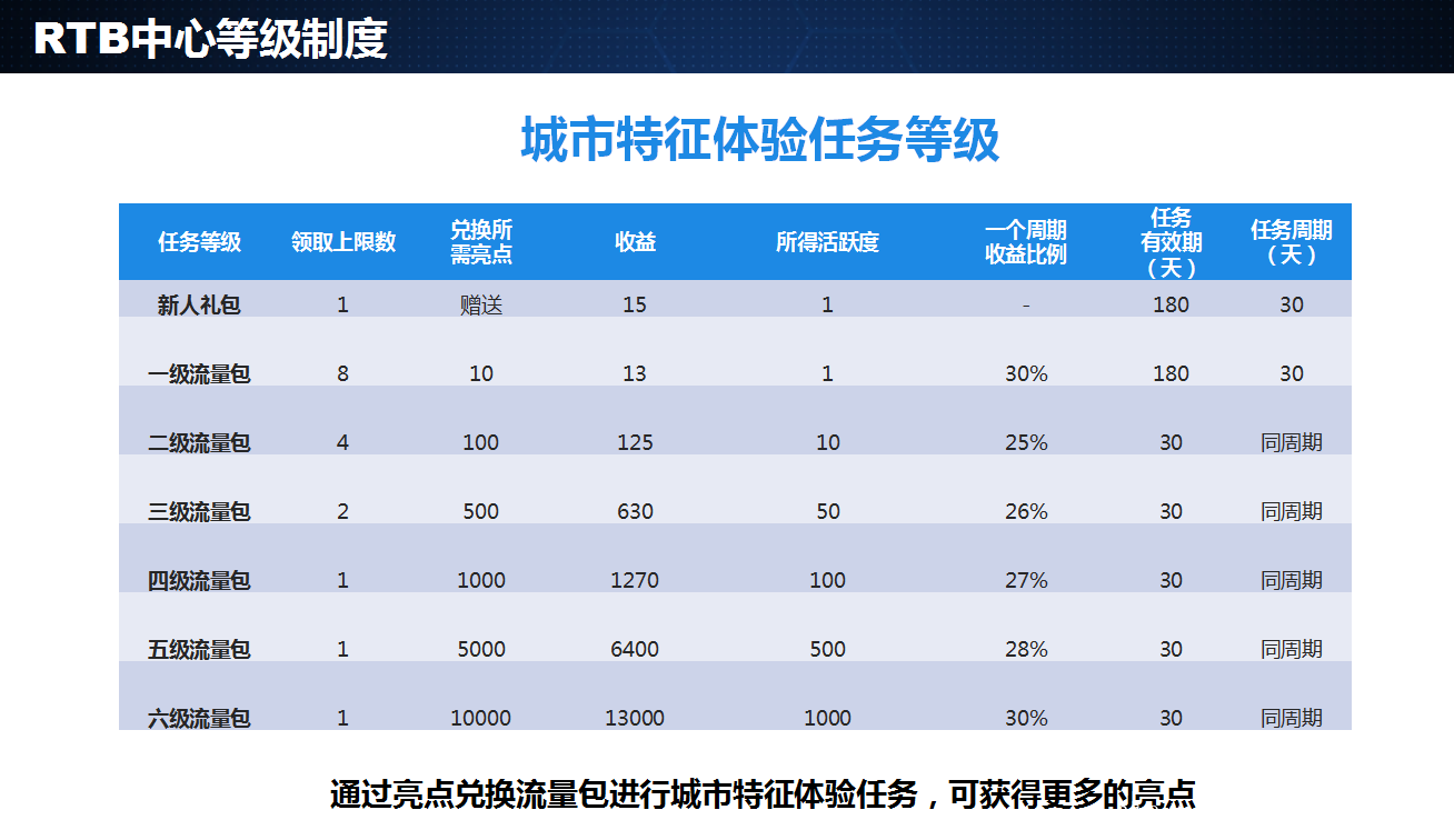 大项目【点亮】