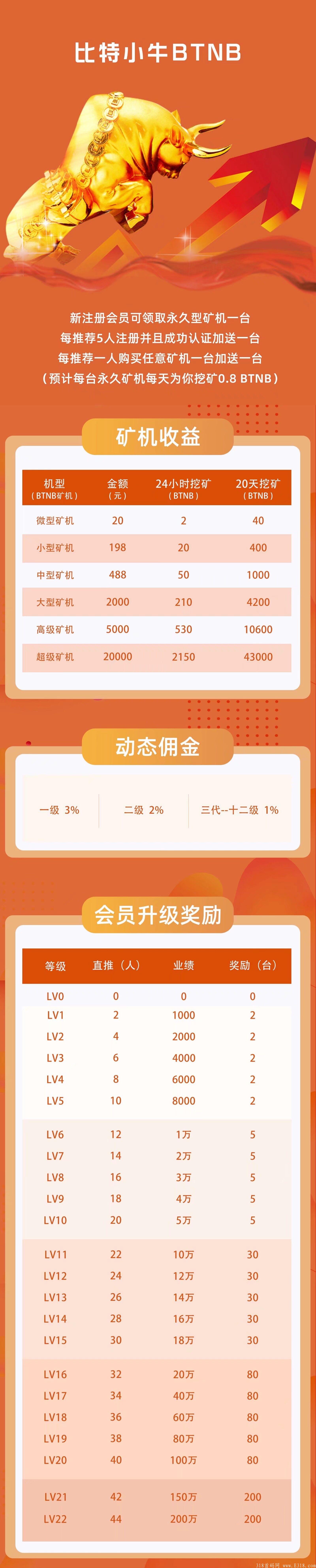 今日首码《比特小牛》新人注册送一台免费矿j,0.1可秒到 今日首码《比特小牛》新人注册送一台免费矿j,0.1可秒到