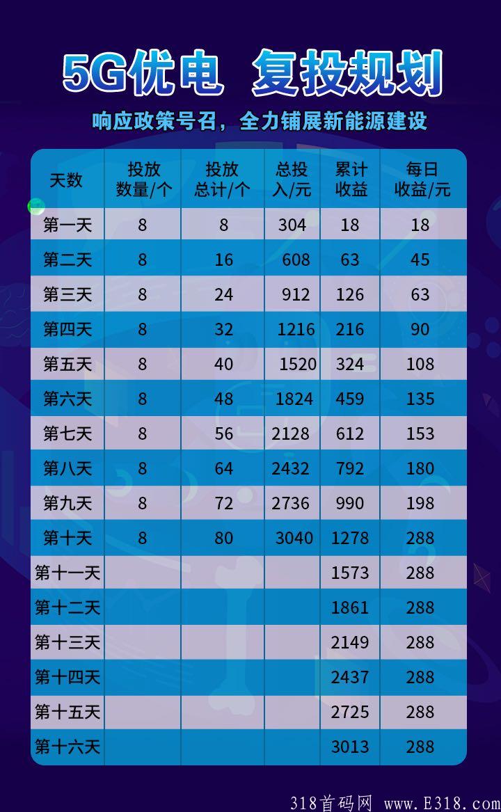 今日首码合成模式《5G优电》合成挂机收益，38元开启永久收益，体现秒到
