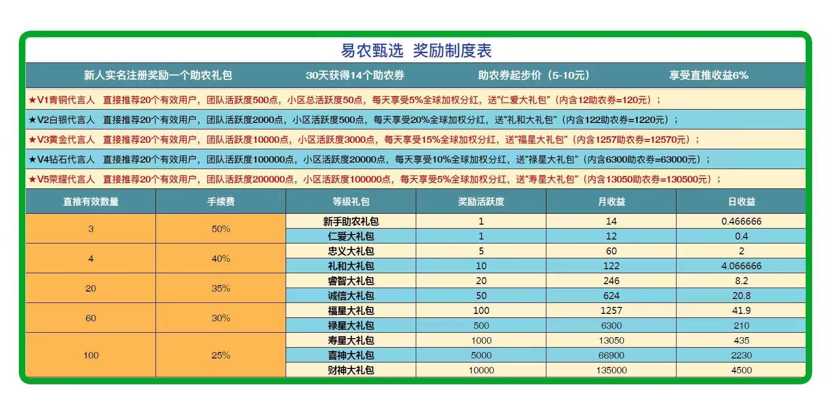 易农甄选首码公司全网扶持，助农卷轴模式。吃喝住行一卷搞定