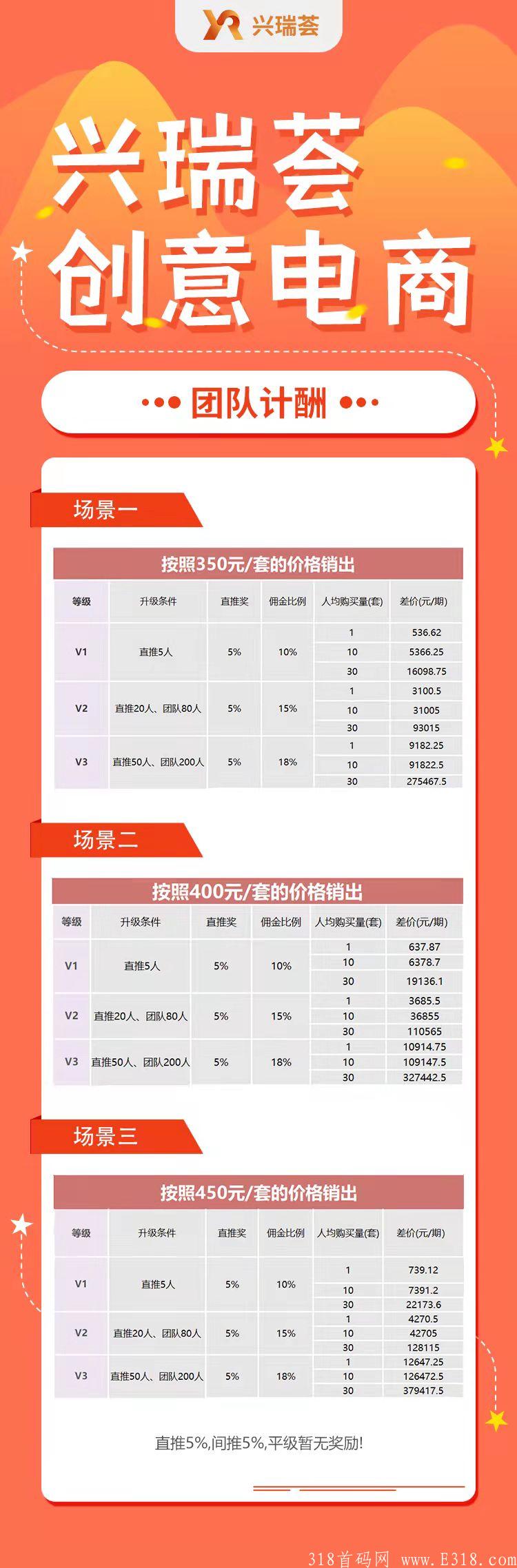 兴瑞荟批发电商 首码对接团队长，散户，吃肉项目年底收官之战