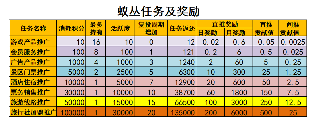 蚁丛旅游零撸积分可兑换机票，酒店景区门票
