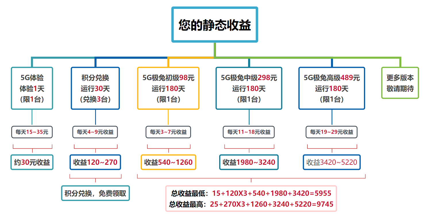 5G极兔，稳定项目