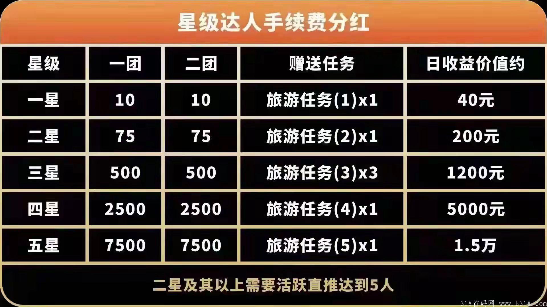 呼呼旅游首码上线 长久项目 零撸一年7000+