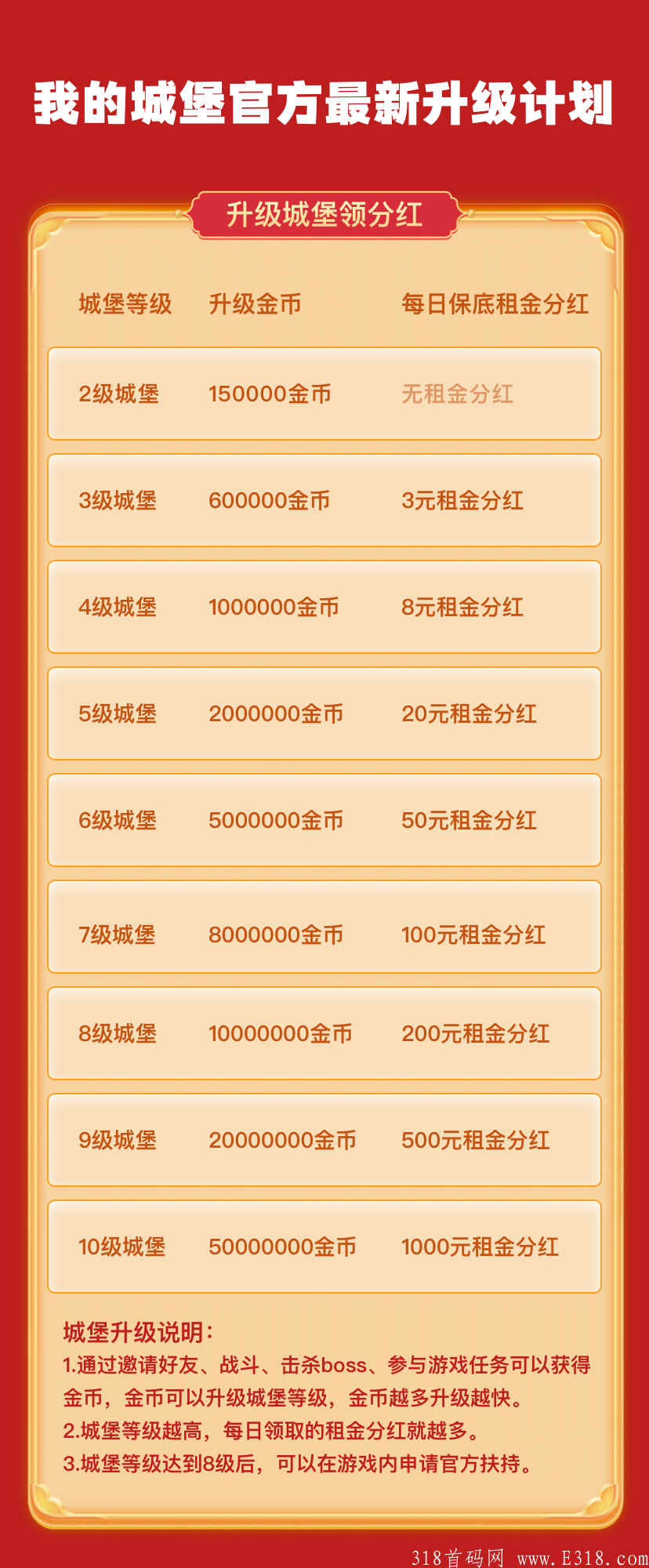 我的城堡首码锁粉，欢迎对接，6号3点正式开放各种任务玩法，永久扶持你团队收益的10%