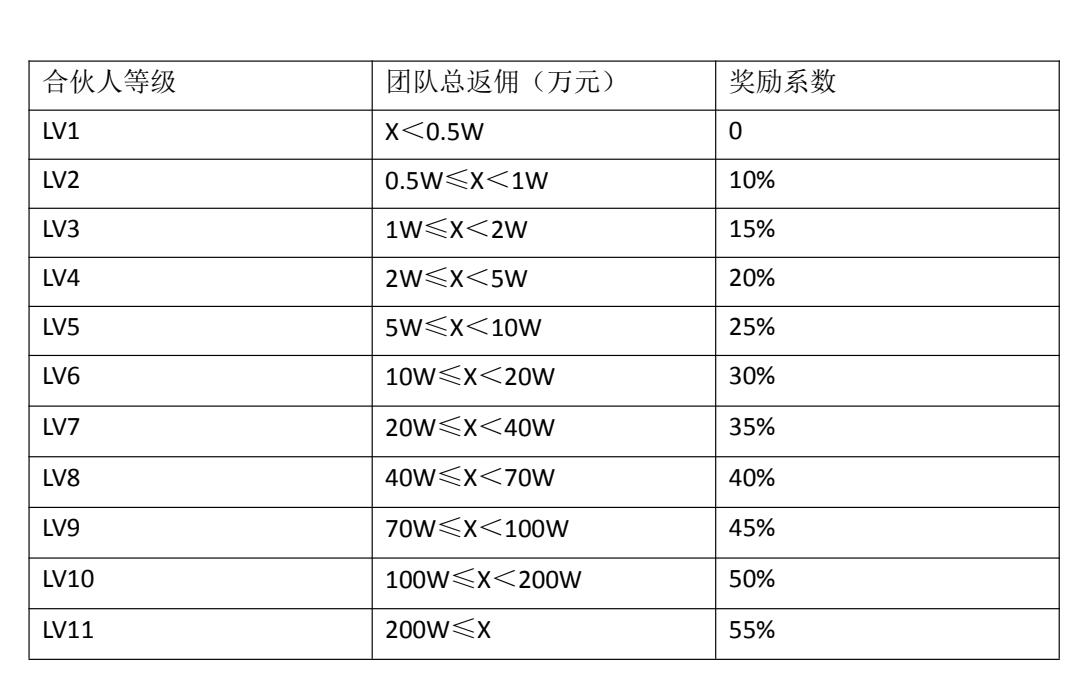 真正的永久推广项目！《无限推合伙人》