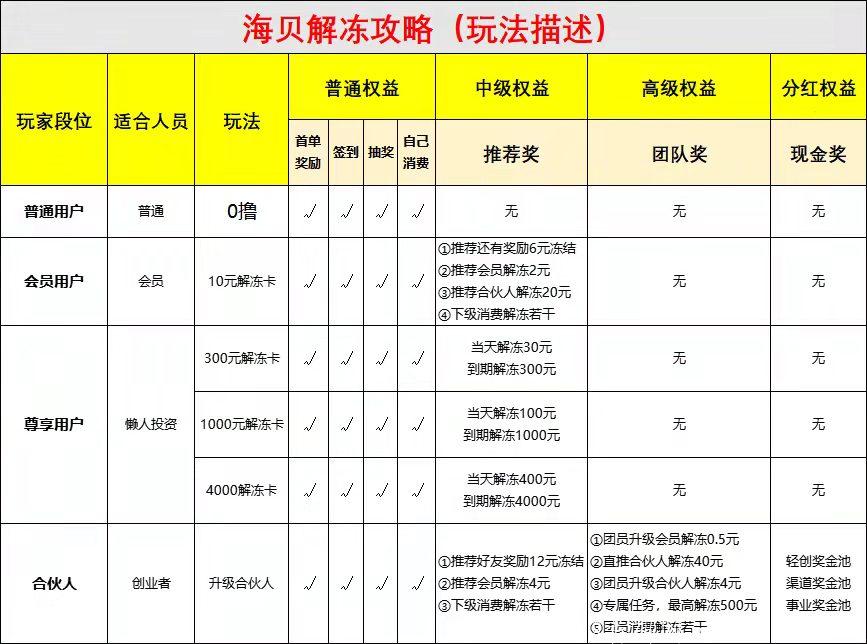 得贝小程序每天0撸海贝领**，团队扶持高价回收变现！