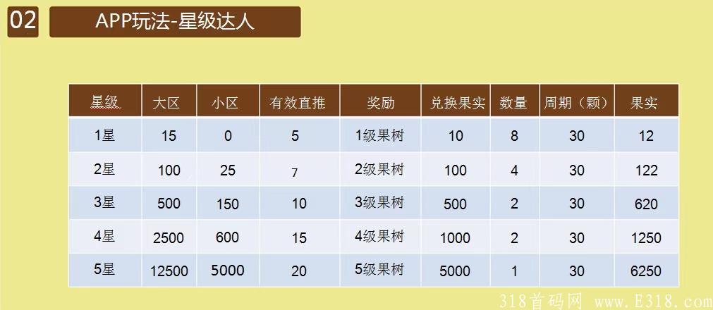 实体卷轴链爱生态排线，一星直推5人
