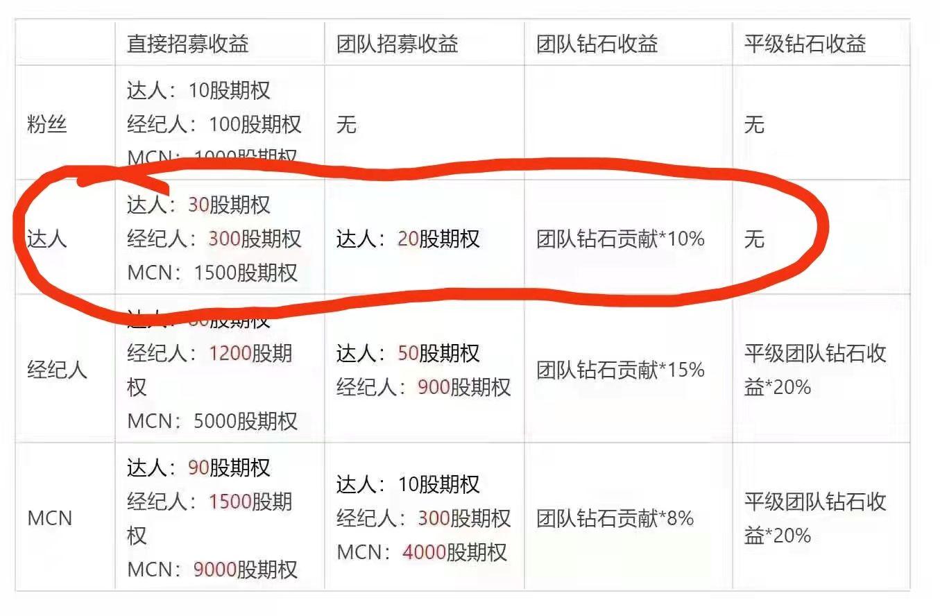达赏短视频，直推扶持200，**扶持100
