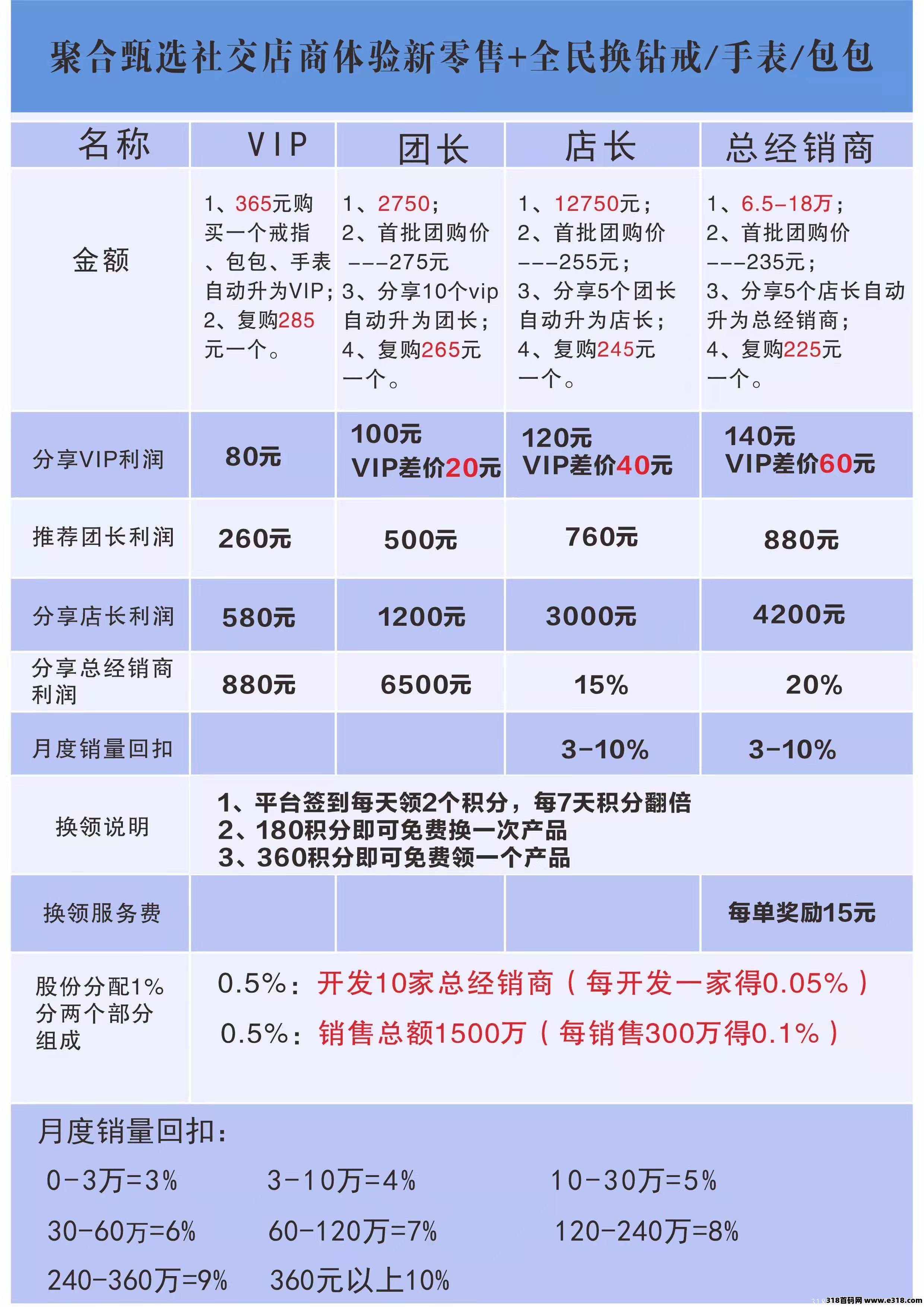 首码项目，颠覆传统销售模式 轻松月入过万