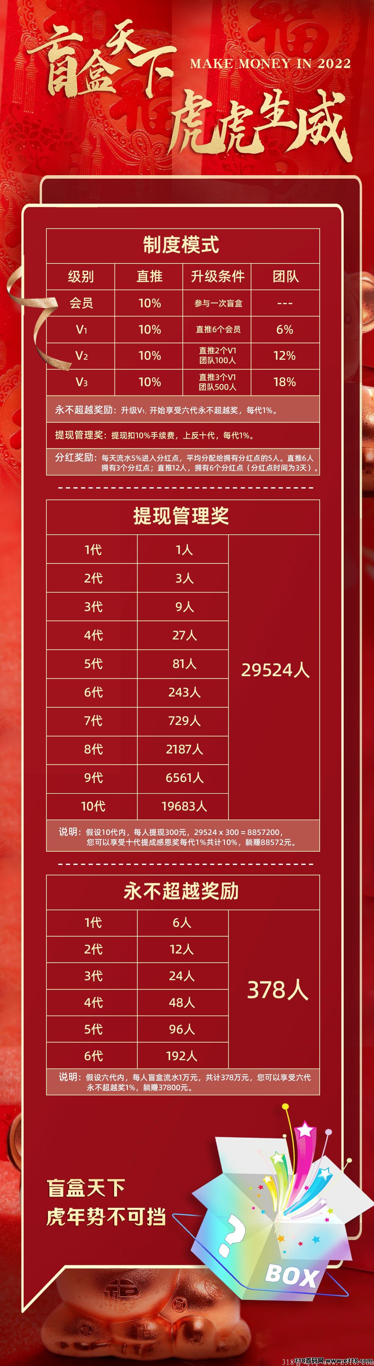 盲盒天下，首码官方总对接  超级撸钱项目