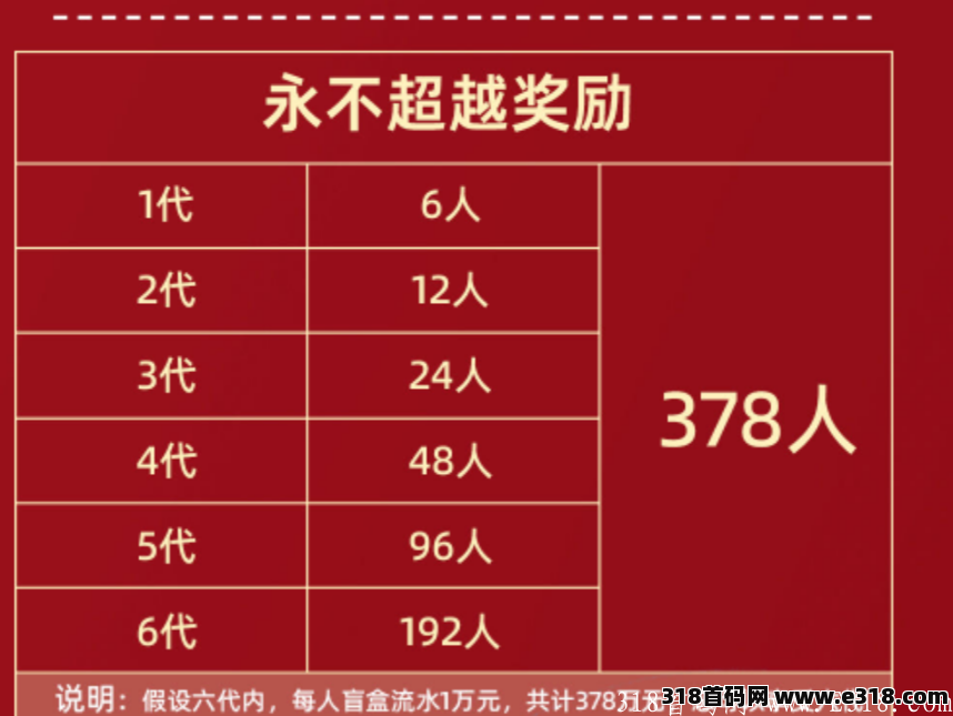 盲盒天下，即将启动招募第一批领导人，扶持置顶