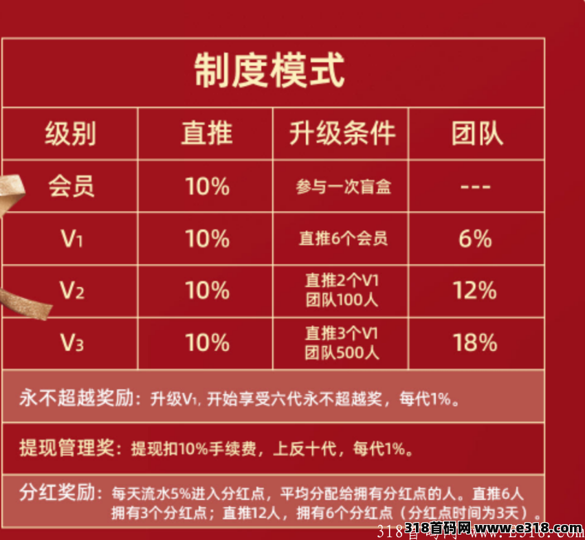 盲盒天下，即将启动招募第一批领导人，扶持置顶