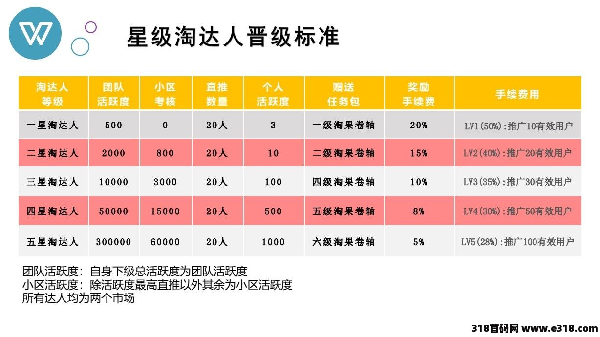 淘粉生活首码排线兜底2000+无限代1