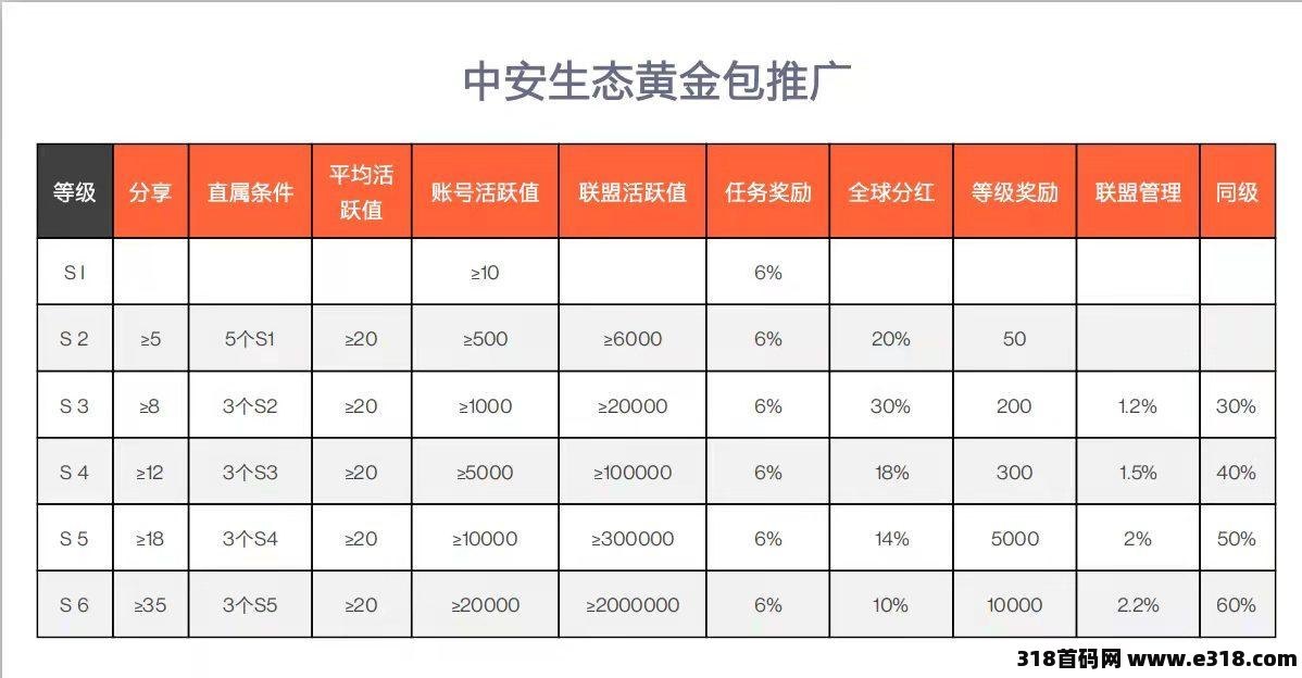 今日首码《中安生态》火爆上线，首码刚出