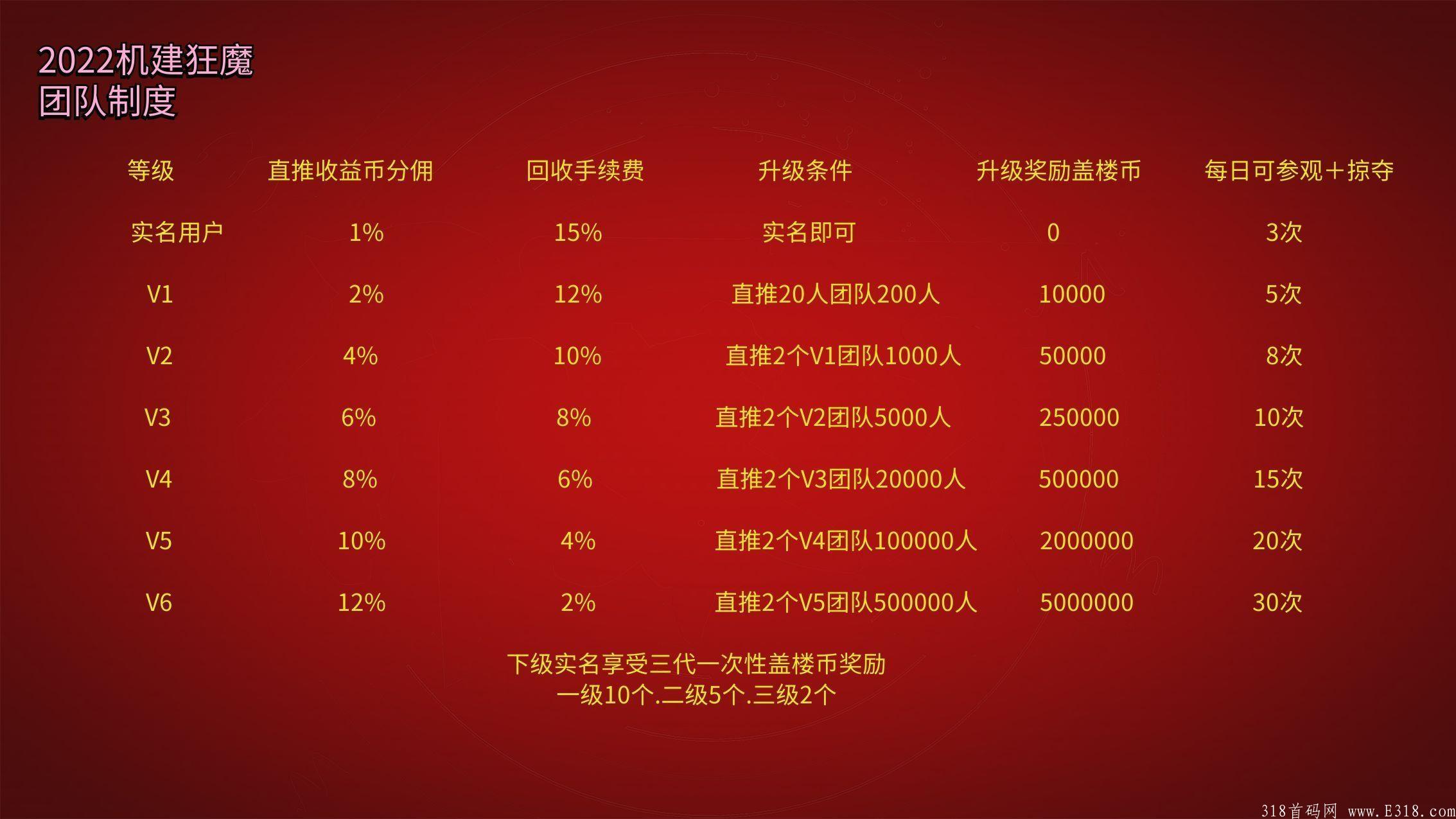 狂魔盖楼。。每天领收益，