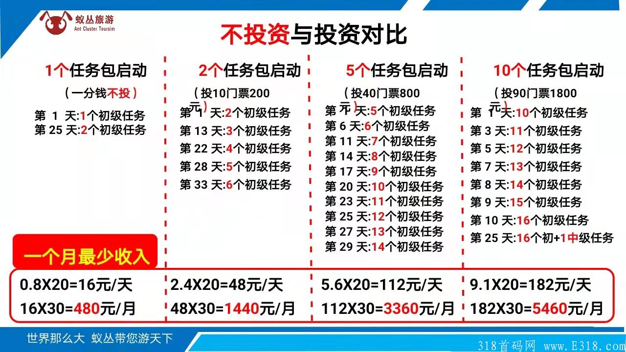 蚁丛，真正赚钱项目