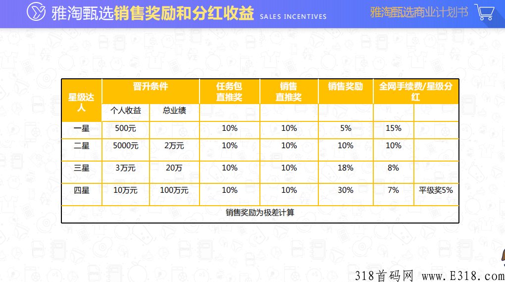雅淘臻选  零撸+新零售，双制度，超高福利政策