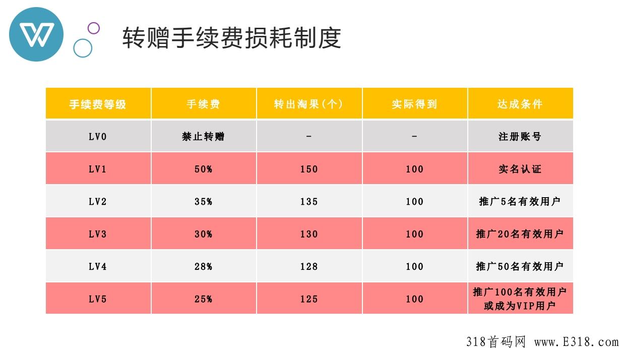 淘粉生活，刚上线10天，市场一片空白目前币价13，一币难求，排线兜底3星