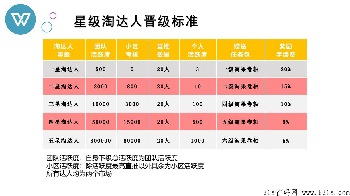 淘粉生活，刚上线10天，市场一片空白目前币价13，一币难求，排线兜底3星