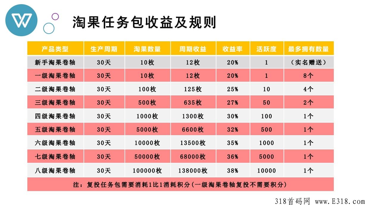 淘粉生活，刚上线10天，市场一片空白目前币价13，一币难求，排线兜底3星