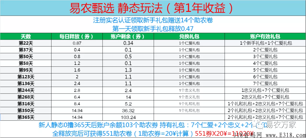 2022首码项目，易农甄选交易一开目前一币7元左右