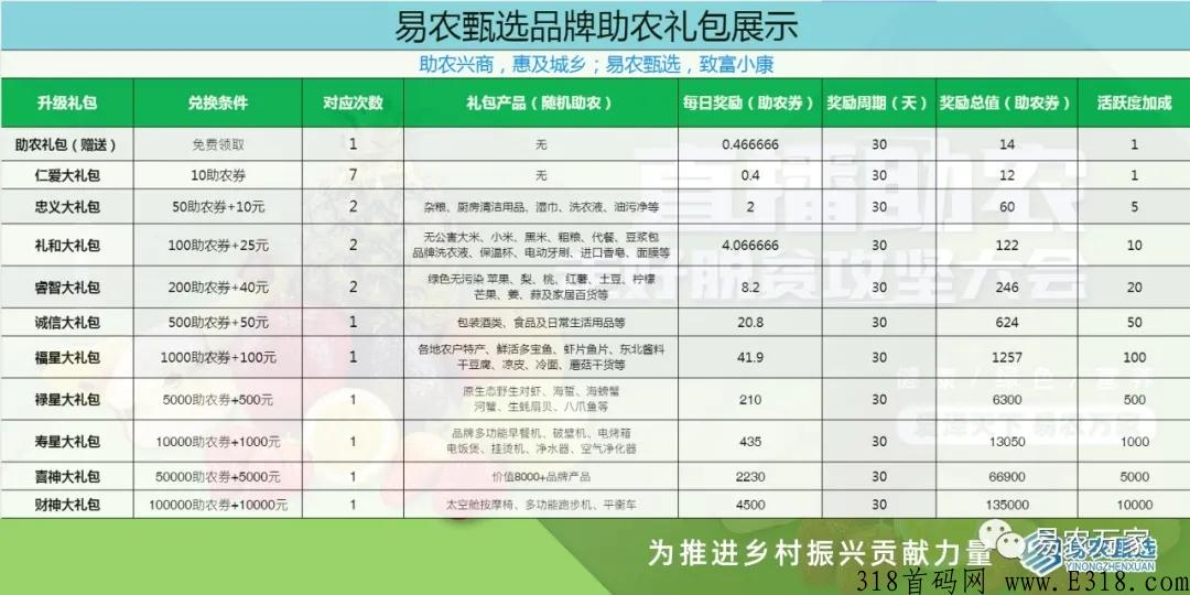 2022首码项目，易农甄选交易一开目前一币7元左右