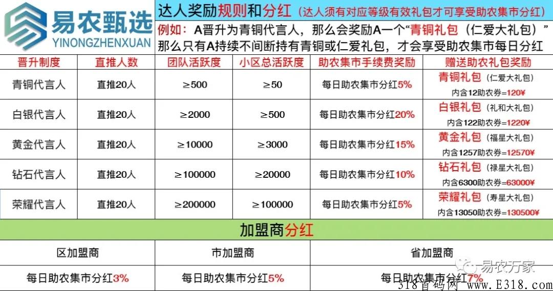 2022首码项目，易农甄选交易一开目前一币7元左右