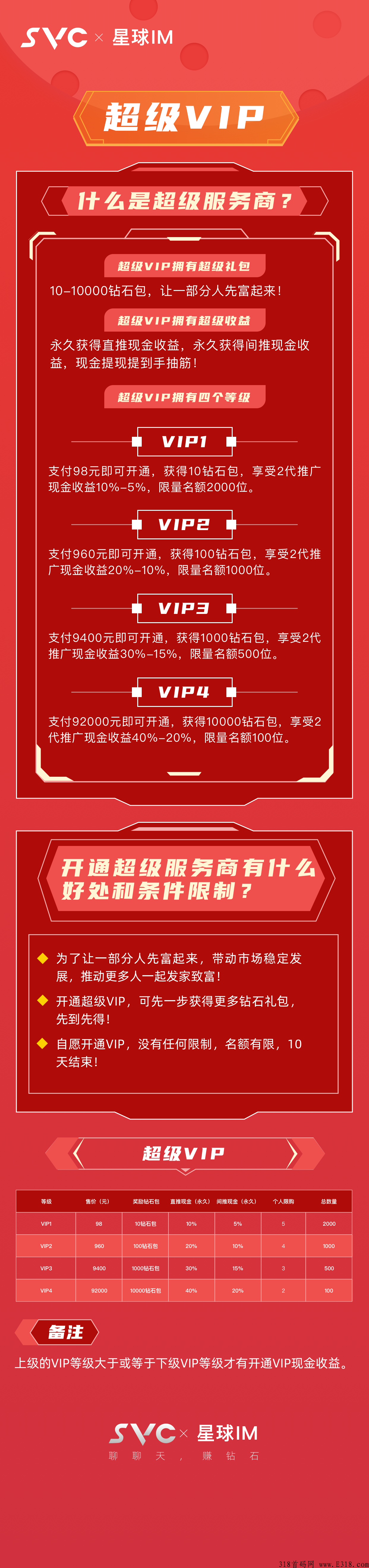 官方首码星球SVC分三期兜底二星达人，对接优秀团队长，开盘价十元，无小区