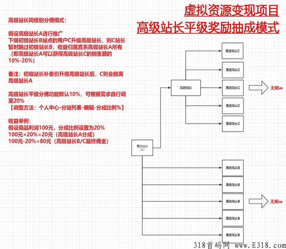 首码刚上线，虚拟资源课程变现项目，长久项目，不割韭菜