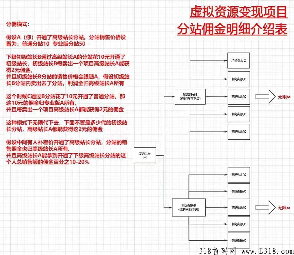 首码刚上线，虚拟资源课程变现项目，长久项目，不割韭菜