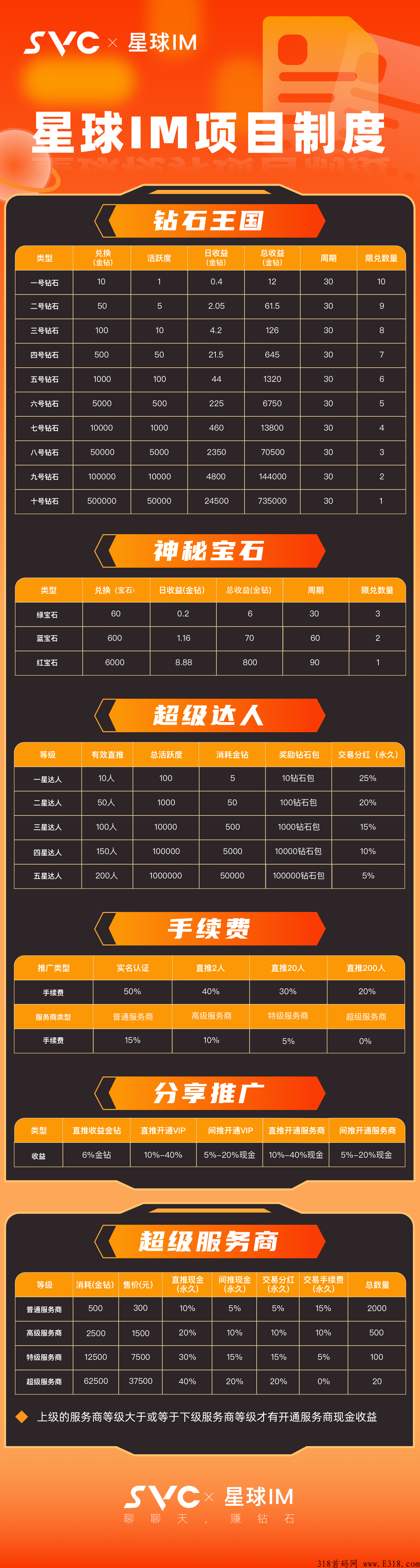 首码星球SVC，分期兜底三次二星达人，对接团队长，开盘价十元起