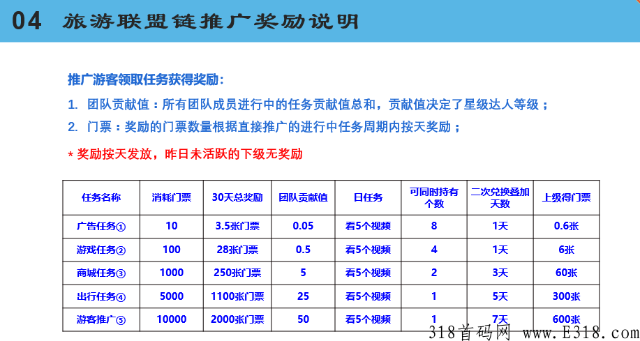 旅游联盟链排线2000+无限代扶持2，双重奖励，助力上星