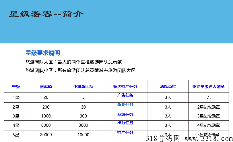 旅游联盟链排线2000+无限代扶持2，双重奖励，助力上星