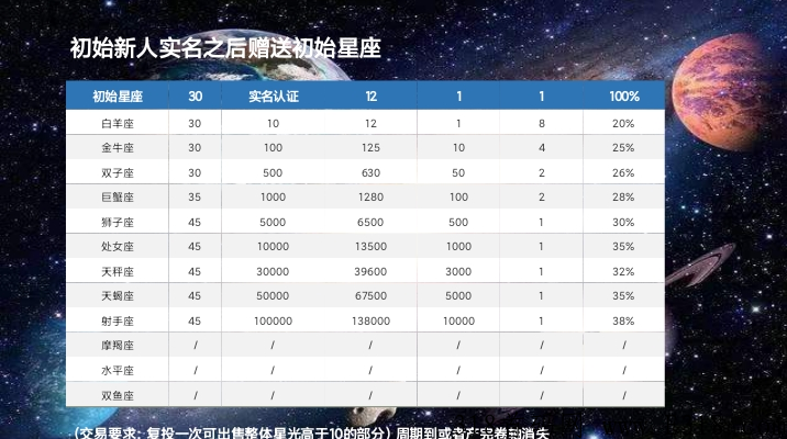 首码：星辰大海三月三日三点火爆开启内测，新能源题材项目