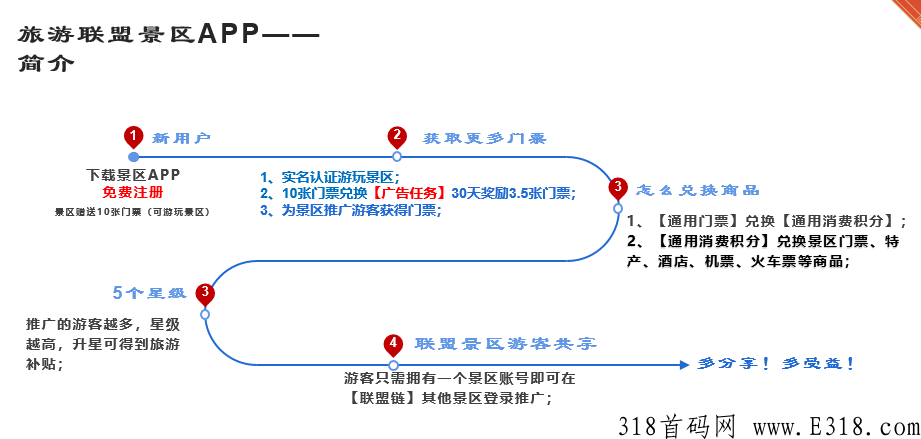 首码旅游联盟链万人排线大区+**扶持2