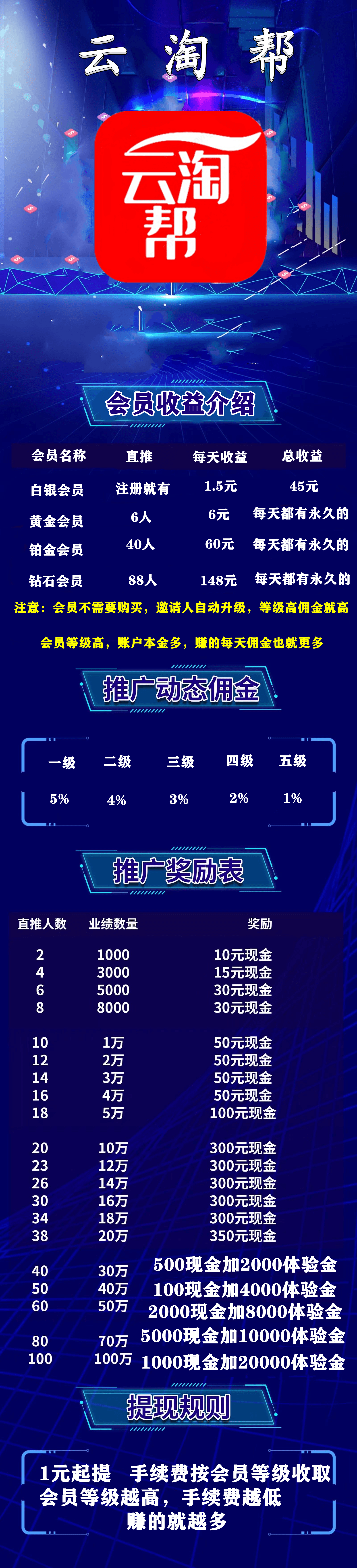 超级0撸【云淘帮】每天最低零撸1.5！推广赚翻天！