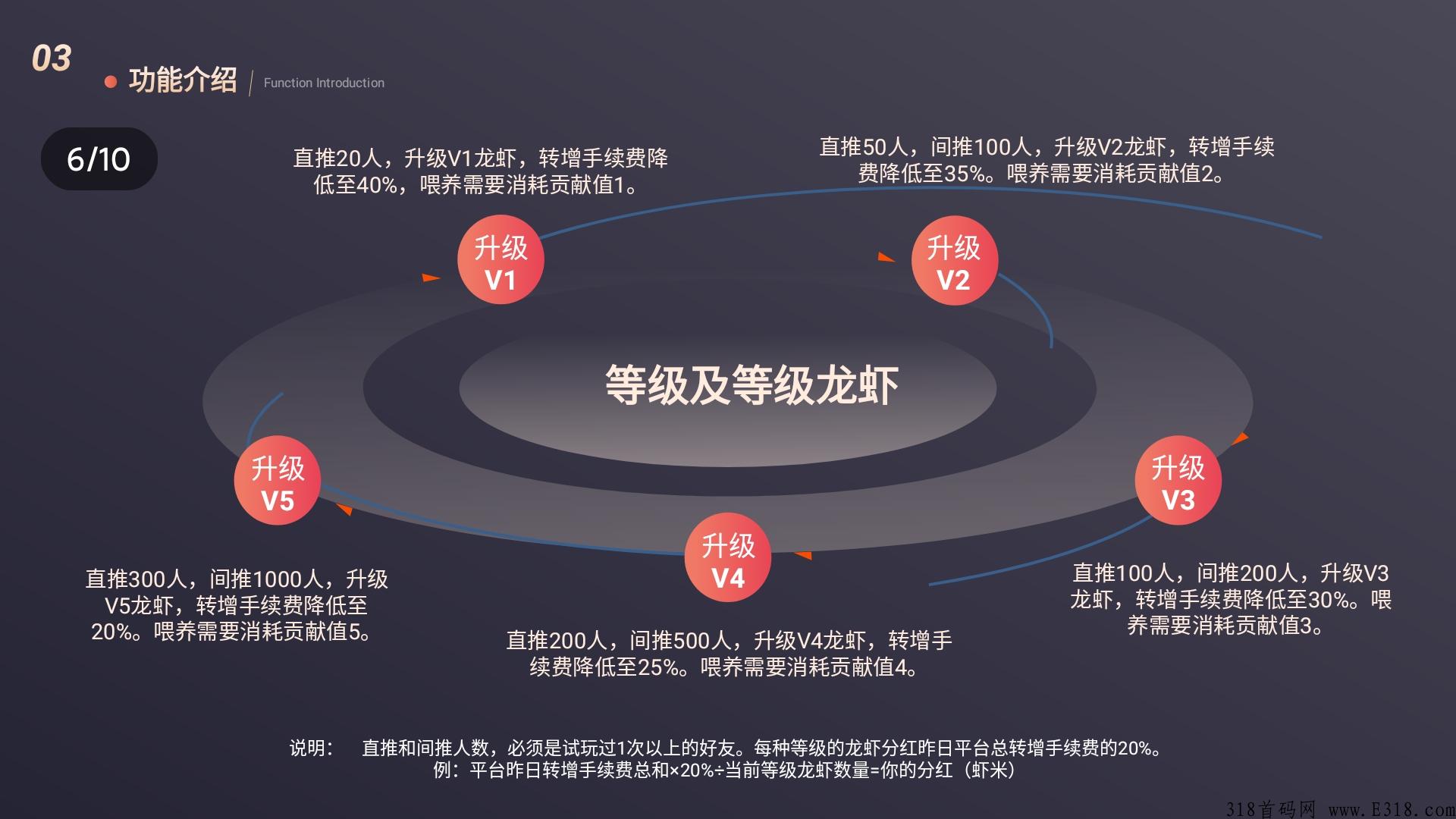 虾玩这两天上线0撸分红项目，模式绝对创新，目前正在预热