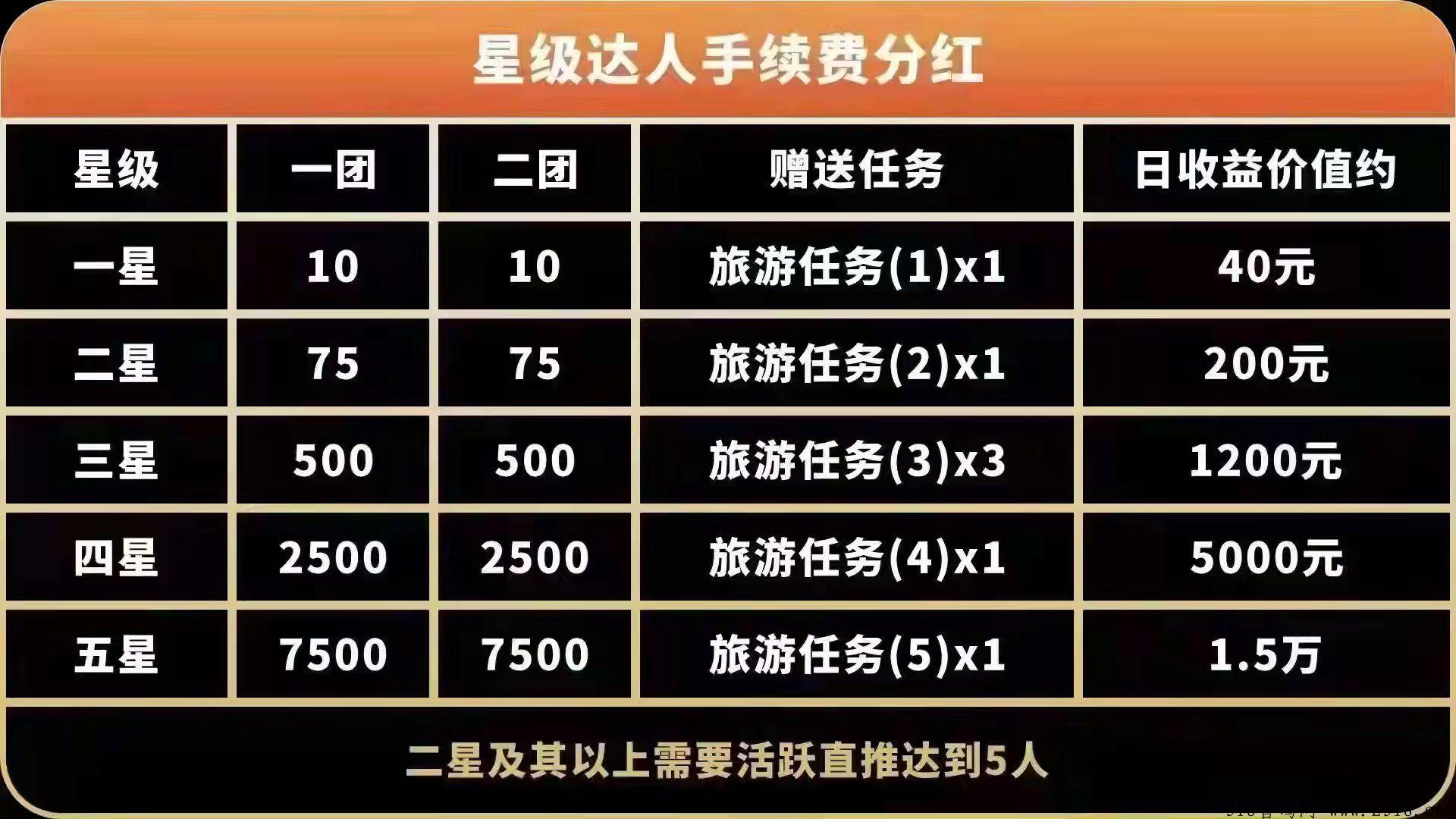 呼呼旅游，精选互联网创业项目，有10积分就兑换
