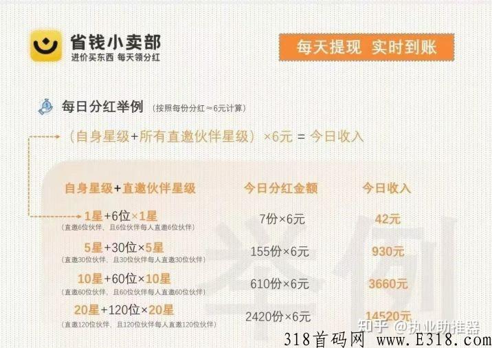 省钱小卖部每日领工资——新一代会员制电商平台（首批吃肉））