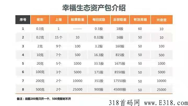 幸福生态，项目前期，上车吃肉。零撸投资的随便来大力扶持，只要你肯努力，奖励丰厚。