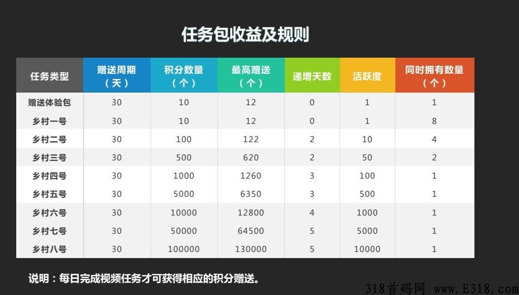 每日乡村，史诗级卷轴项目，一家专注扶农、助农，乡村振兴产业的综合服务平台