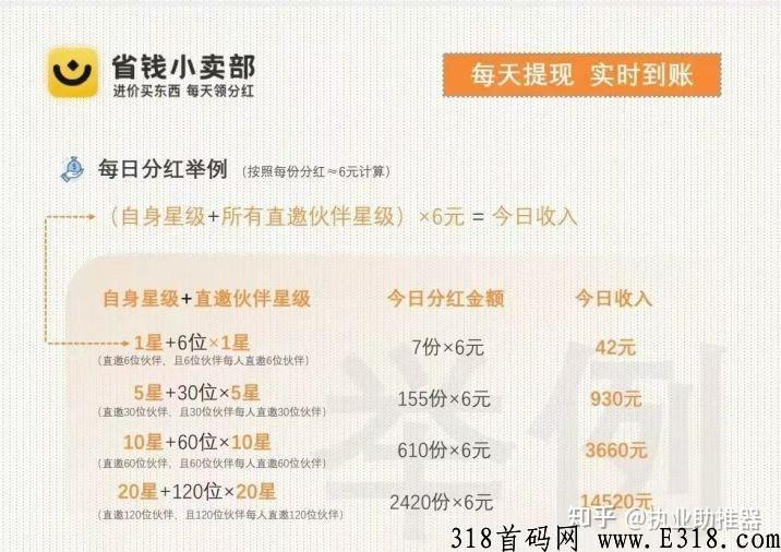 省钱小卖部，轻资产创业平台，收益会一直都有，只增不减