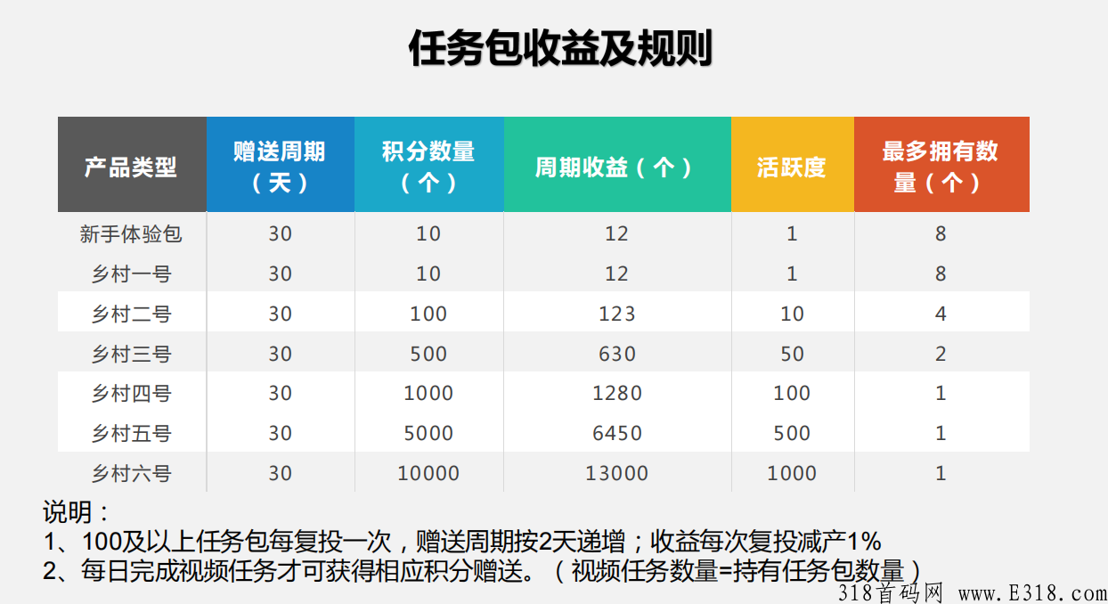 每日乡村，刚出一秒，已经上线，2022最火爆的项目，欢迎大佬团队长一起加入