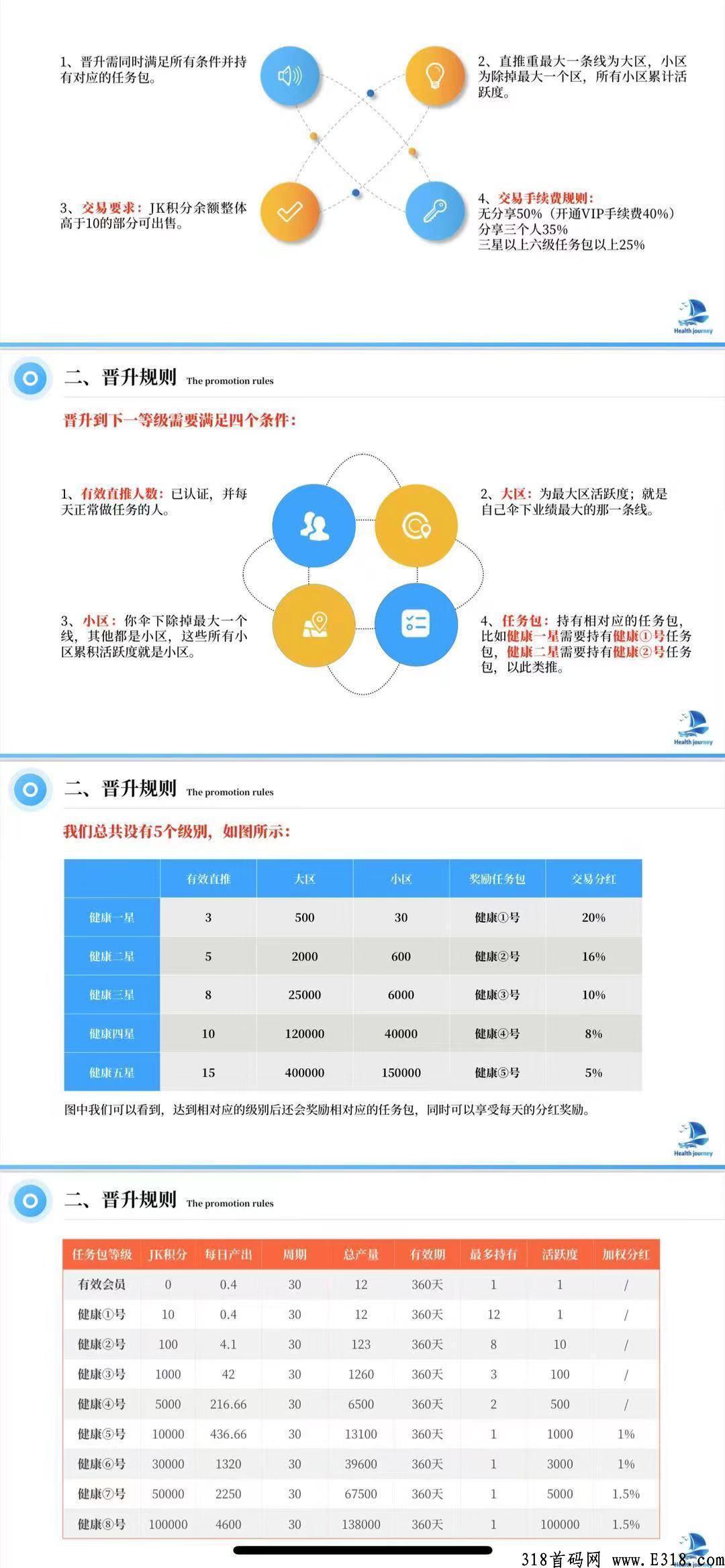 健康之旅，刚出1秒，赶快上车，无限扶持2块，2022年超级稳的项目，维珍模式。