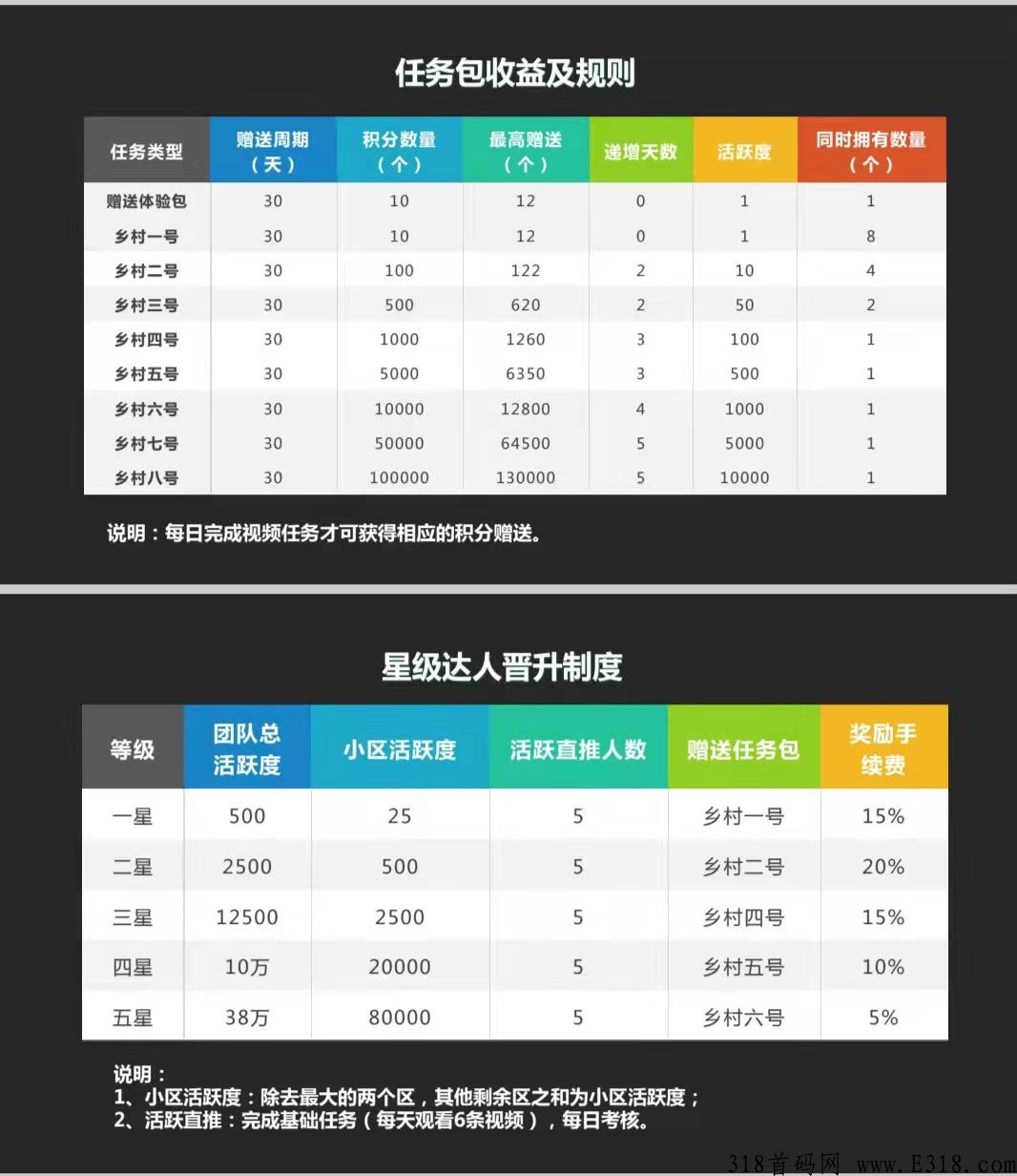 每日乡村，内测锁粉中，首码上车吃肉