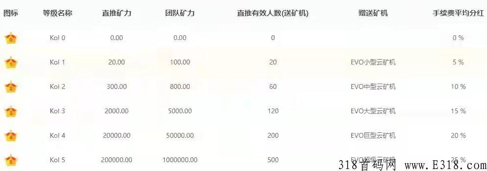 首码新出埃沃家园，运行两小时后直接卖