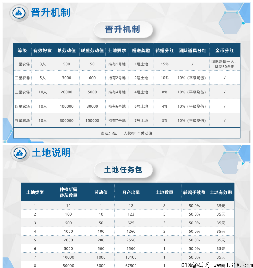 番茄农场app市场部排线兜底3星稳赚，扶持无限代1。